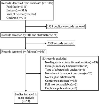 Prevalence and risk factors of malnutrition in patients with pulmonary tuberculosis: a systematic review and meta-analysis